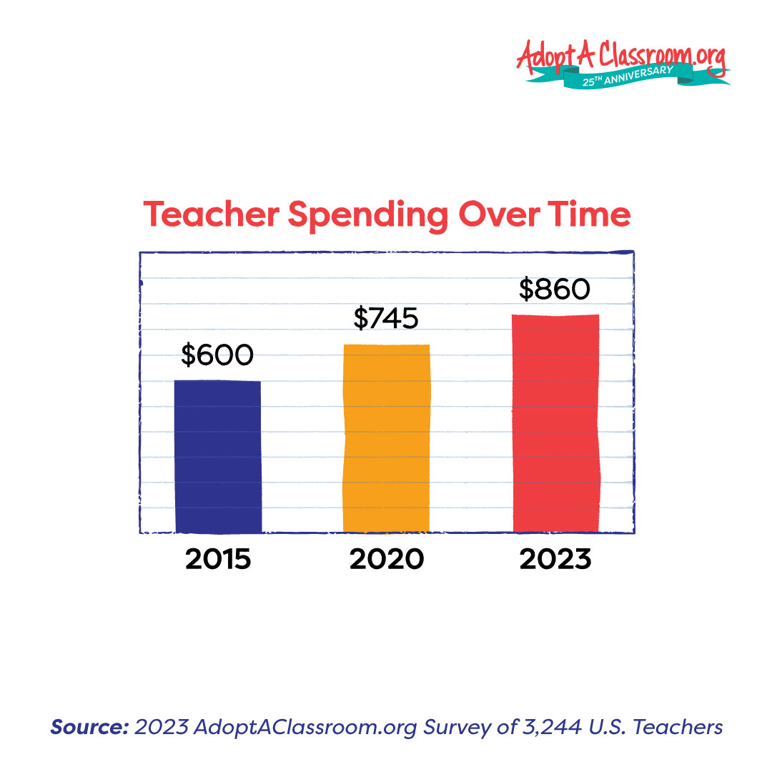 results from AdoptAClassroom.org teacher survey